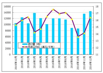 2015年12月-2016年12月多晶硅進(jìn)口量及進(jìn)口均價(jià)示意圖