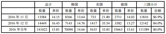 2016年全年中國(guó)多晶硅進(jìn)口情況