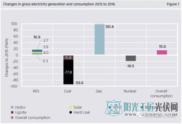 在总的发电和消费2015到2016的变化    changs in gross electricity generation and consumption 2015 to 2016 