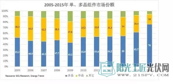 国内最近十年单、多晶组件市场份额变化