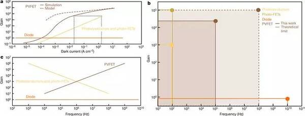 PVFET 的數(shù)值結(jié)算和理論分析