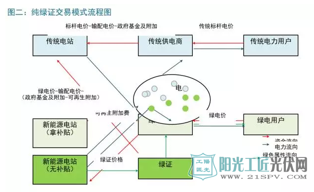 純綠證交易模式流程圖