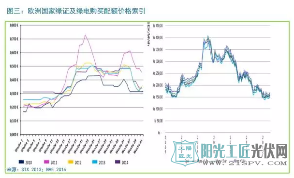 歐洲國家綠證及綠電購買配額嘉禾索引