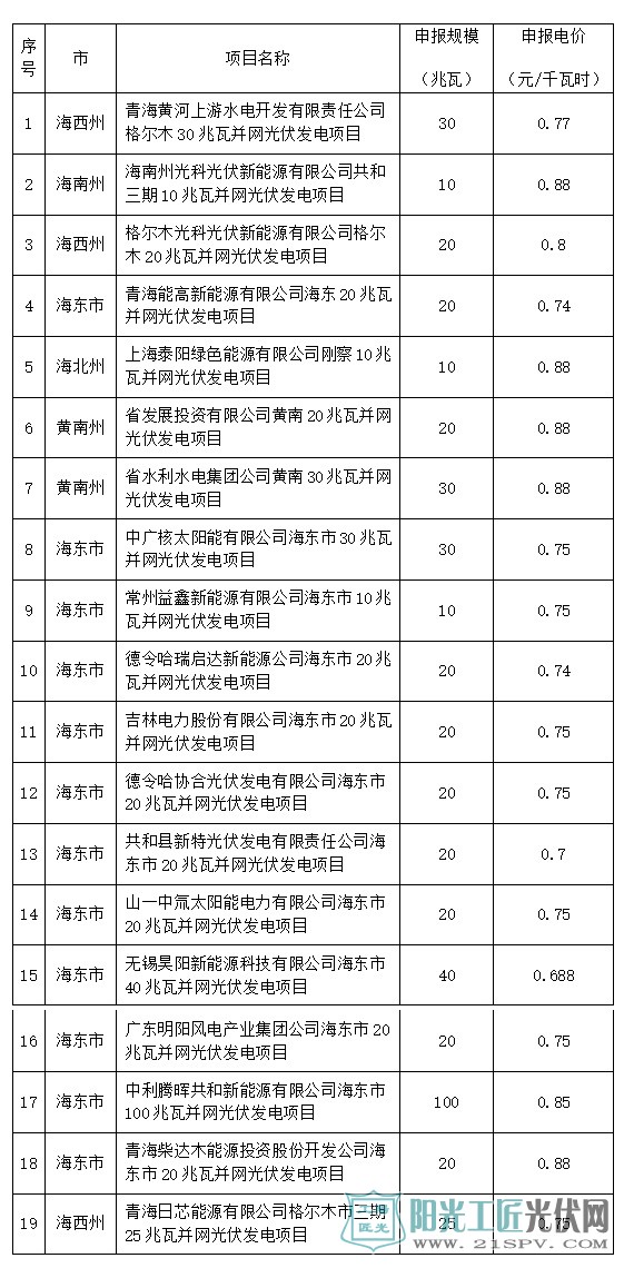 青海省2016年度光伏增补建设项目名单