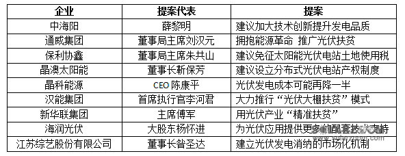 預(yù)測：2017全國兩會光伏行業(yè)將提出哪些議案？