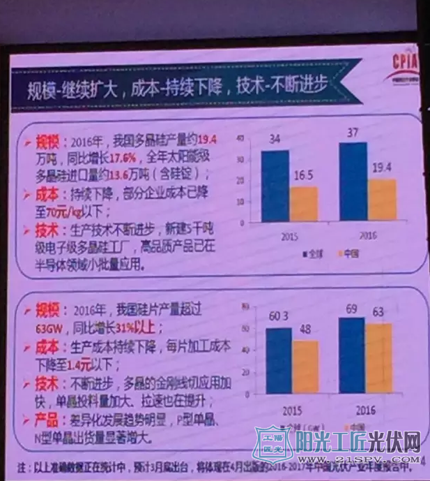 多晶硅產量19.4萬噸，硅片超過63GW