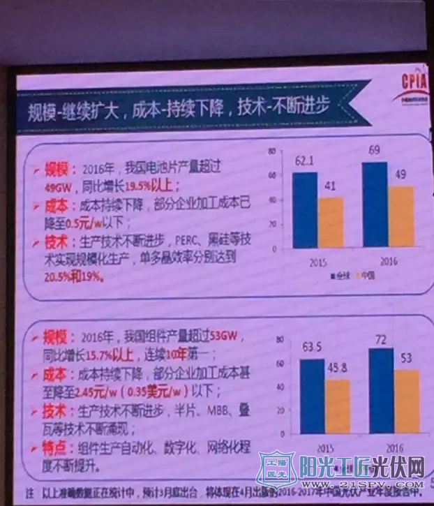 電池片產量超過49GW，組件超過53GW