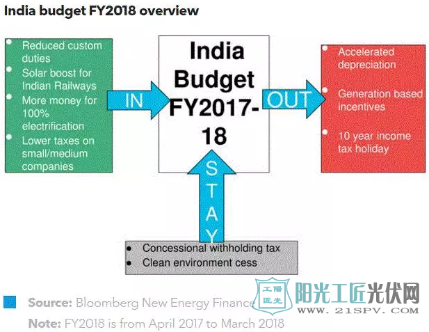 2017年印度财政预算：可再生能源寸进尺退