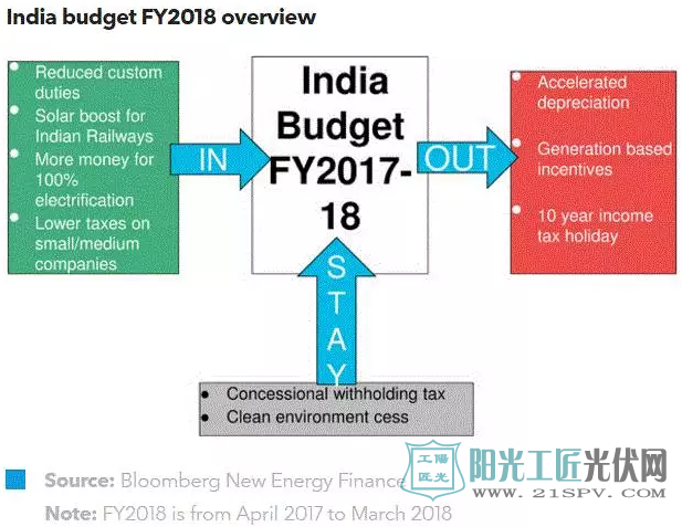 2017年印度財(cái)政預(yù)算：可再生能源寸進(jìn)尺退