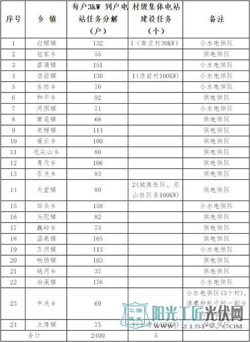岳西县2016年光伏扶贫试点项目计划表