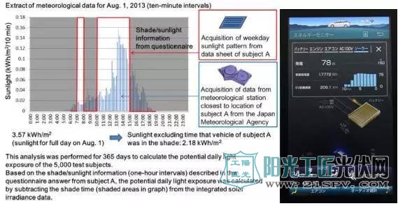 太阳能的实用效率和显示界面