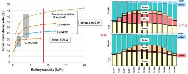 不同Solar Panel的影响因素