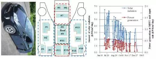 把太阳能电池扩展到车身上