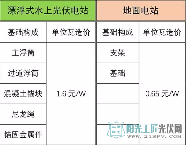 漂浮式与地面电站光伏阵列基础投资指标对比表