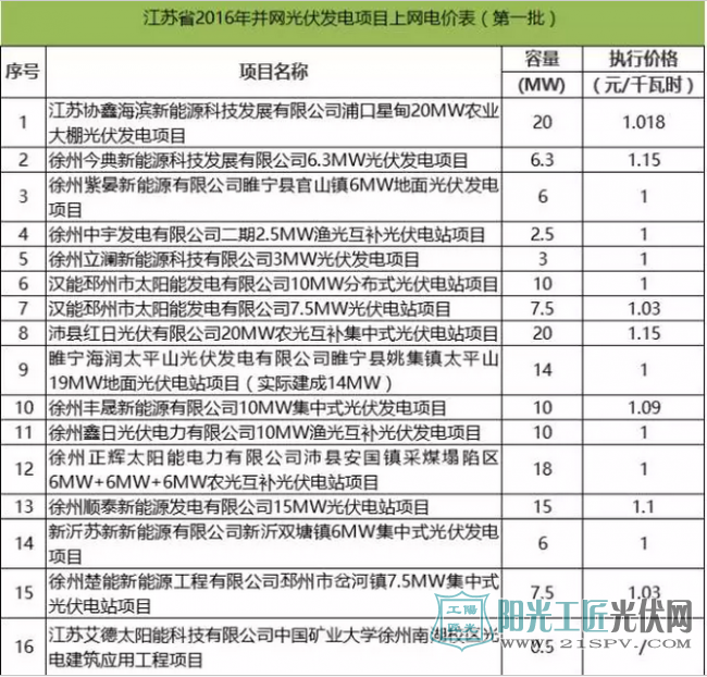 江蘇省2016年并網(wǎng)光伏發(fā)電項目上網(wǎng)電價表（第一批）