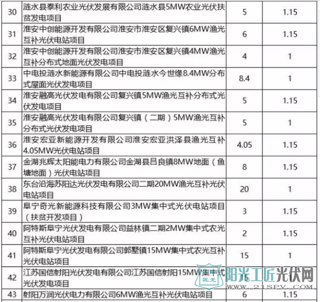 江蘇省2016年并網(wǎng)光伏發(fā)電項目上網(wǎng)電價表（第一批）