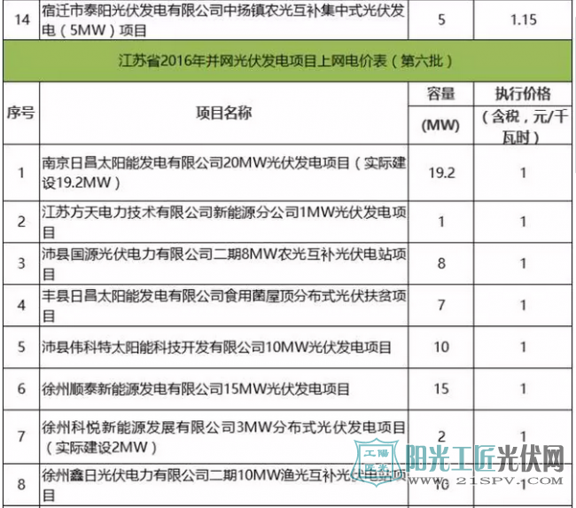 江蘇省2016年并網(wǎng)光伏發(fā)電項目上網(wǎng)電價表（第六批）