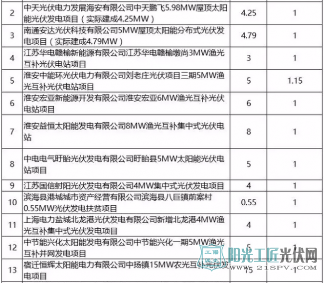 江蘇省2016年并網(wǎng)光伏發(fā)電項目上網(wǎng)電價表（第六批）