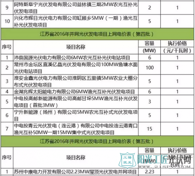 江蘇省2016年并網(wǎng)光伏發(fā)電項目上網(wǎng)電價表（第四批）