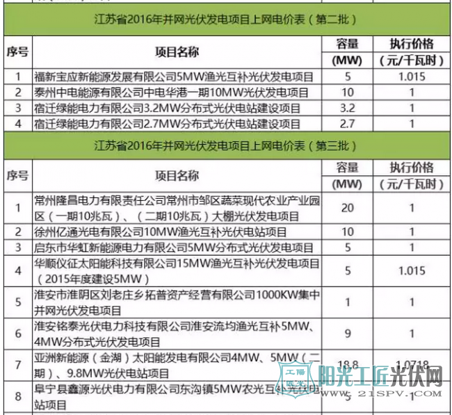 江蘇省2016年并網(wǎng)光伏發(fā)電項目上網(wǎng)電價表