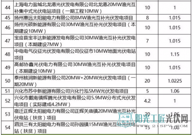 江蘇省2016年并網(wǎng)光伏發(fā)電項目上網(wǎng)電價表