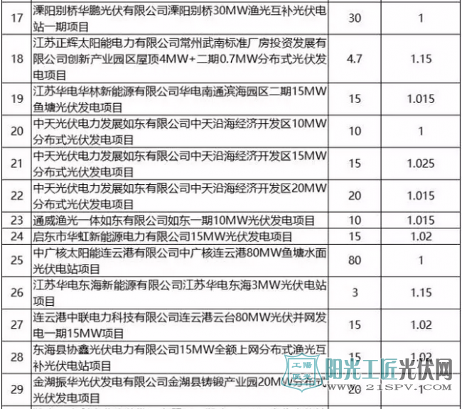 江蘇省2016年并網(wǎng)光伏發(fā)電項目上網(wǎng)電價表