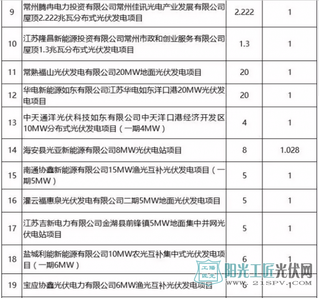 江蘇省2016年并網(wǎng)光伏發(fā)電項目上網(wǎng)電價表