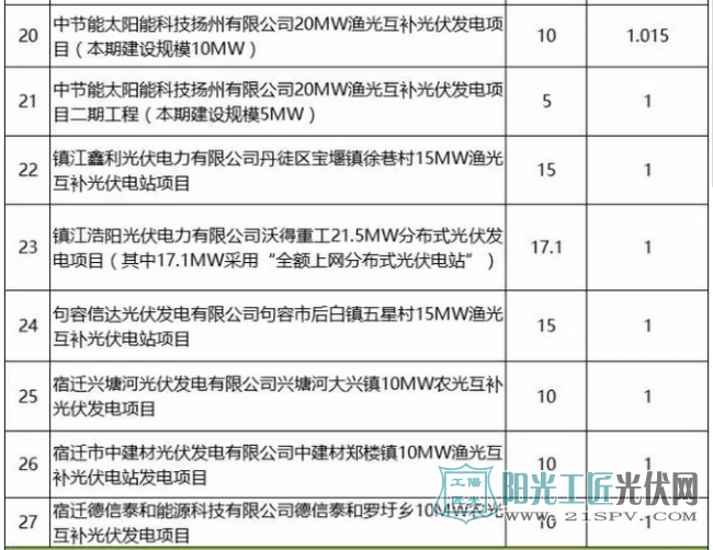 江蘇省2016年并網(wǎng)光伏發(fā)電項目上網(wǎng)電價表