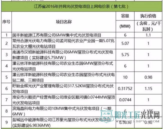 江蘇省2016年并網(wǎng)光伏發(fā)電項目上網(wǎng)電價表