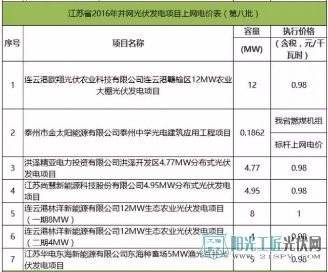 江蘇省2016年并網(wǎng)光伏發(fā)電項目上網(wǎng)電價表