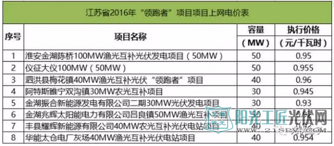 江蘇省2016年領(lǐng)跑者項目上網(wǎng)電價表