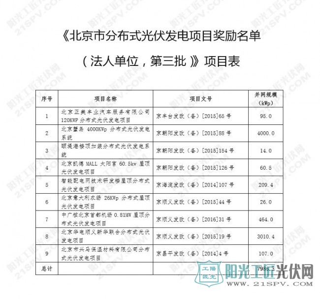 京发改[2017]210号 关于公示北京市分布式光伏发电项目奖励名单（第三批）的通知