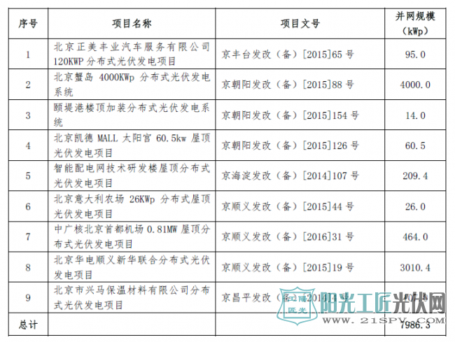  《北京市分布式光伏发电项目奖励名单(法人单位，第三批)》项目表