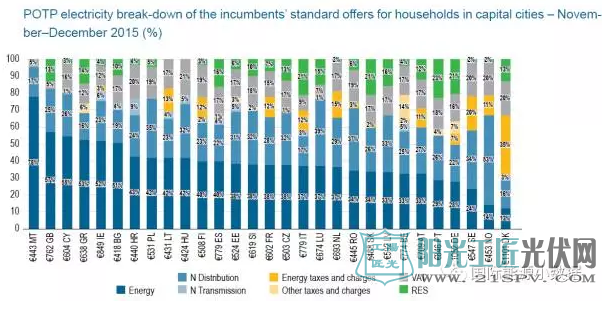 看看欧盟国家民用电价税费（包括可再生能源附加费）所占比例