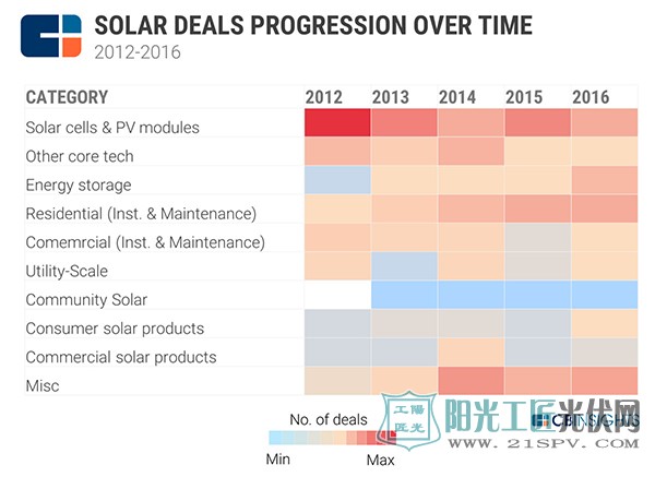 2012至2016年間太陽(yáng)能產(chǎn)業(yè)各個(gè)分領(lǐng)域的投資趨勢(shì)