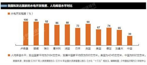 我國(guó)和發(fā)達(dá)國(guó)家的稅點(diǎn)開發(fā)程度、人均庫(kù)容水平對(duì)比