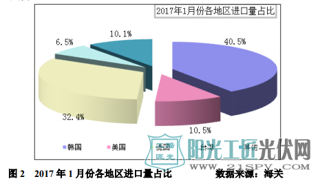 2017年1月份各地區(qū)進口量占比