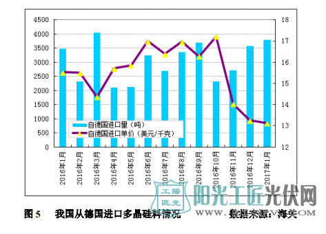 我國從德國進口多晶硅料情況