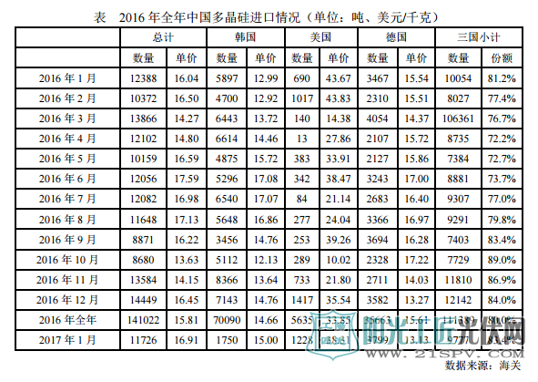 2016年全年中國多晶硅進口情況