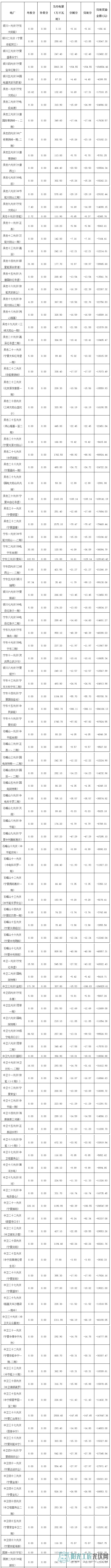 2016年12月份宁夏电网“两个细则”考核补偿情况（光伏）