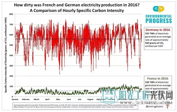 德国vs法国：2016年度电碳排放相差整整10倍！