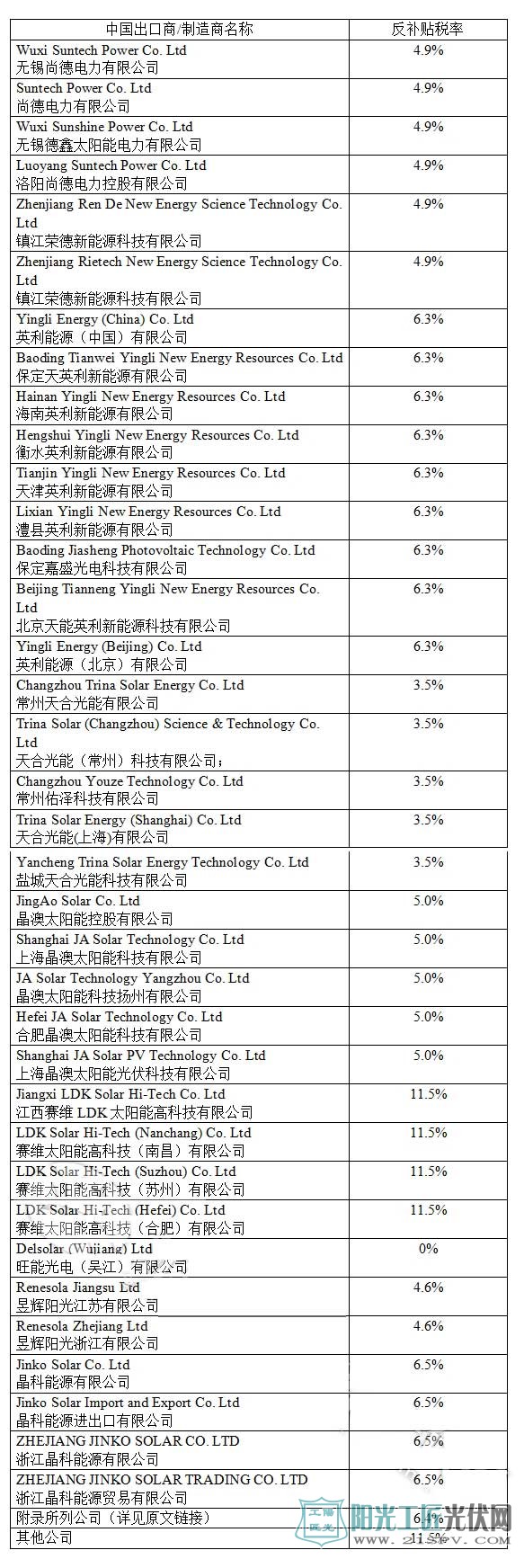 歐盟對華光伏雙反日落復審終裁：延長實施18個月（附稅率表）