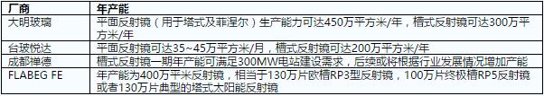 当前各主要反射镜厂商的产能情况