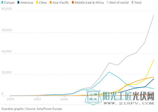 2016年全球光伏面板产能报告：中美贡献超50%