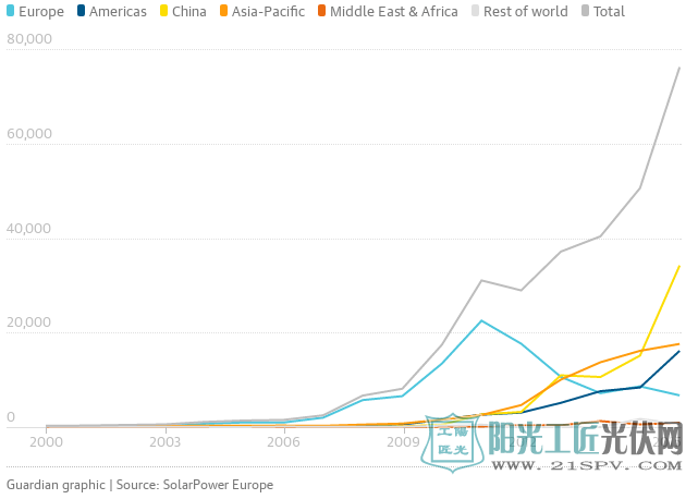 2016全球光伏面板產(chǎn)能報(bào)告：中美貢獻(xiàn)超五成