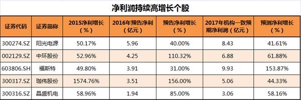 光伏發(fā)電潛在市場應用規(guī)模將超萬億 5只業(yè)績高增長股迎政策紅利