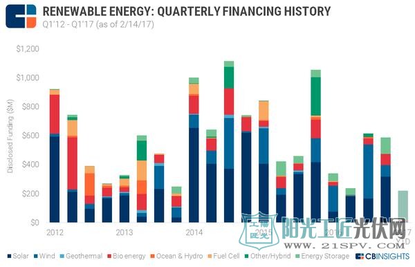 太阳能仍是可再生能源领域投资主力军