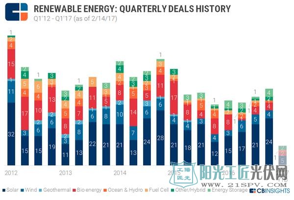 太阳能仍是可再生能源领域投资主力军