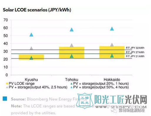 日本市場(chǎng)：依靠電池系統(tǒng)解決電力消納問(wèn)題