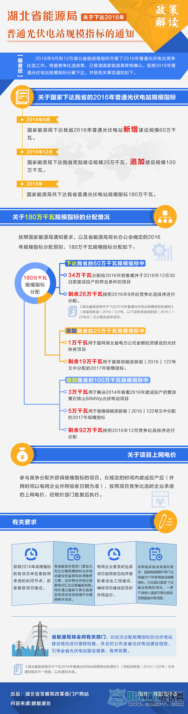 湖北省能源局關(guān)于下達(dá)2016年普通光伏電站規(guī)模指標(biāo)的通知（附圖）